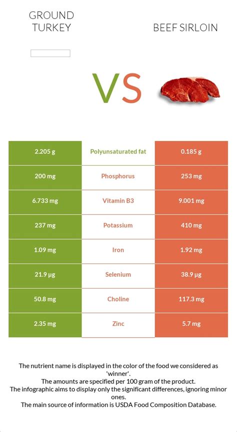 Ground turkey vs. Beef sirloin — In-Depth Nutrition Comparison