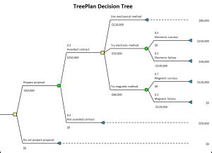 TreePlan Decision Tree Excel Add-in • TreePlan Software