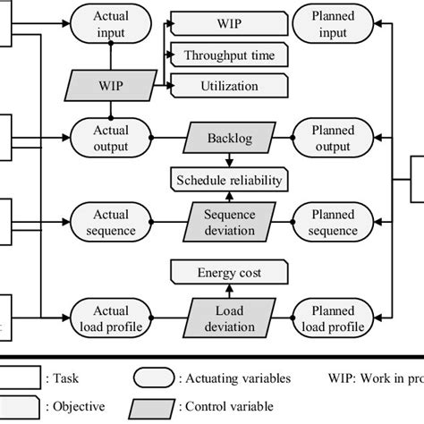 Production control methods used for the assessment | Download Table