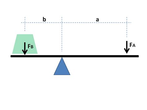 File:Lever mechanical advantage.png - Wikimedia Commons