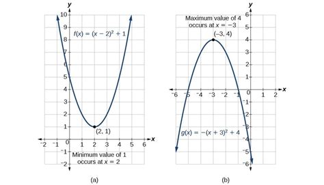 Determine a quadratic function’s minimum or maximum value | Precalculus I