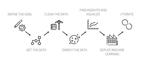 7 Fundamental Steps to Complete a Data Project