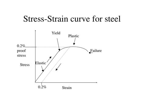 PPT - 1.2 STRENGTH OF MATERIALS PowerPoint Presentation - ID:442343