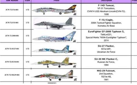 JC Wings upcoming 1/72 releases. Su-27, Su-30, Mig-29 and many more - DA.C