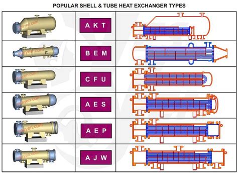 Popular TEMA Shell and Tube Heat Exchanger Types explained with ...