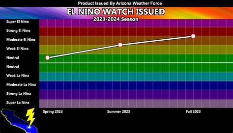 El Nino Watch Issued: Developing Warm Water Conditions Fast Developing at The Equator with ...