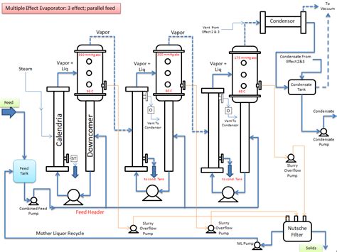 Multiple Effect Evaporator | Vadodara