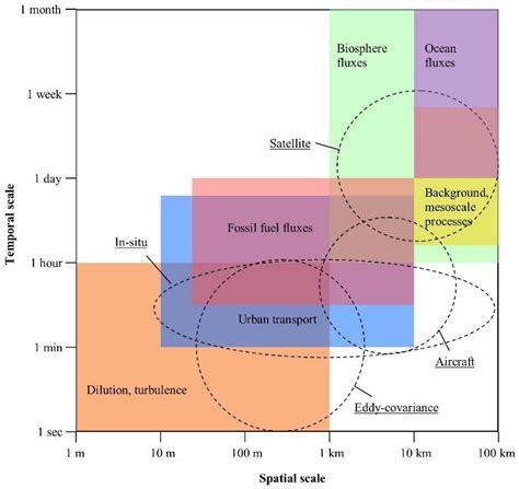 5: The spatial and temporal scale at which different processes affect ...