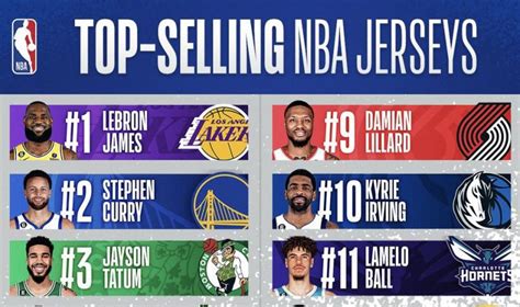 Top-Selling NBA Jerseys in 22-23 season