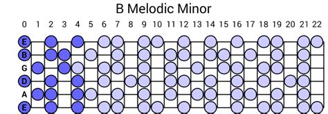 B Melodic Minor Scale