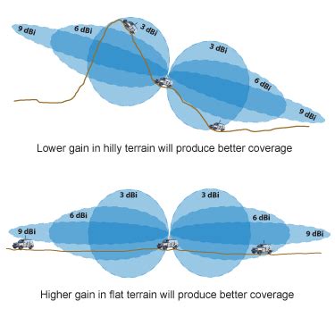 To Gain or Not to Gain…That is the Antenna Question - Day Wireless Blog