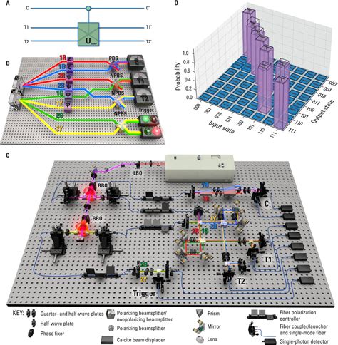 Three-bit quantum gate a step closer to universal quantum computer ...