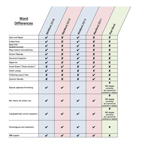 Comparison breaks down all the missing features in Office for Mac & iPad vs Windows - 9to5Mac