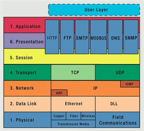 The Industrial Ethernet Book | Articles | Technical Articles | Newer ...