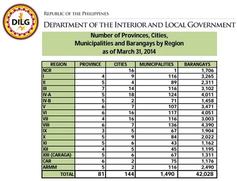 Number of Regions, Provinces, Cities, Municipalities and Barangays ...