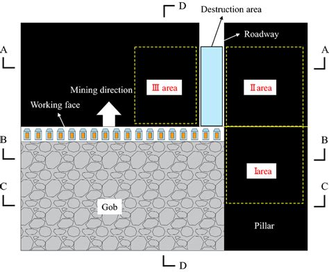 Schematic diagram of coal mining process | Download Scientific Diagram