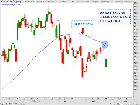 Stock Market Chart Analysis: COCA COLA Chart analysis