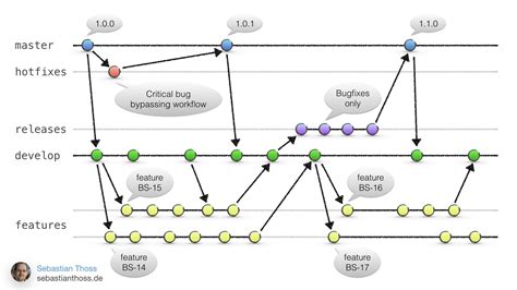 Git - Workflows and best practices - Sebastian Thoss