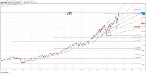 NASDAQ FUTURES(NQ) CHART 062620 – fibonacci6180