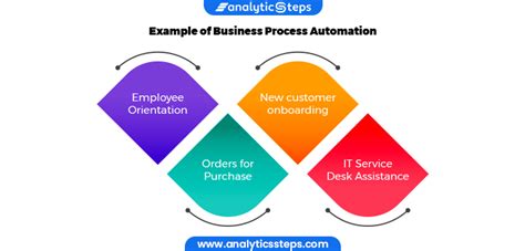 Business Process Automation: Examples, Benefits and Types | Analytics Steps