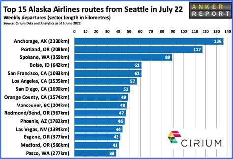 Alaska Airlines is leading airline in Seattle and fifth biggest in US ...