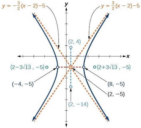 The Hyperbola | College Algebra