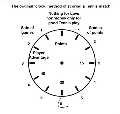 Demystifying Tennis Scoring: Understanding the Unique Point System ...