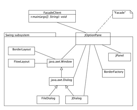 uml - Design Patterns - Understanding Facade Pattern - Stack Overflow