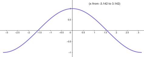 Domain and Range Calculator + Online Solver With Free Steps