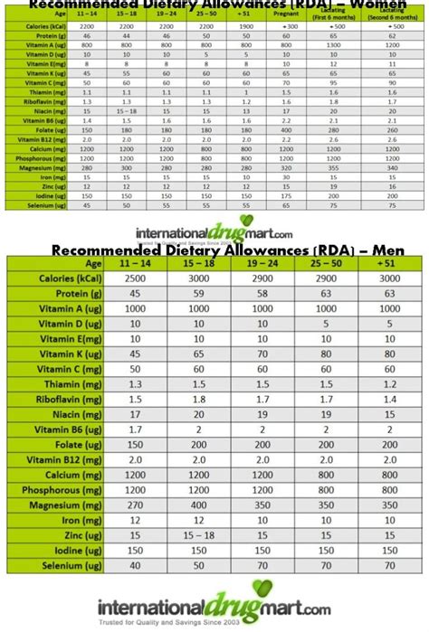 Human Nutritional Needs Chart