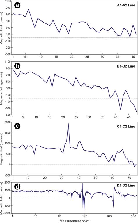 Graphics of the magnetic field anomaly values measured along the lines ...