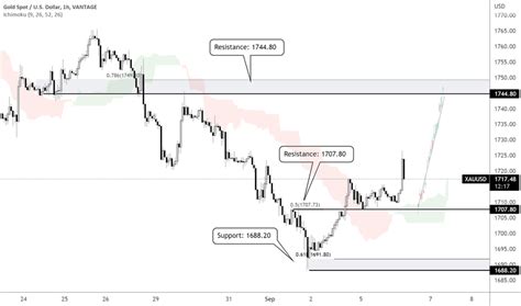 Commodities Chart - goxtrend - Medium