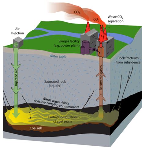 Underground Coal Gasification ~ Coal Energy