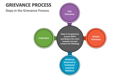 Grievance Process PowerPoint and Google Slides Template - PPT Slides