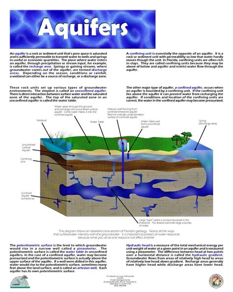 Florida's Karst & Groundwater Educational Exhibit Poster: Aquifers. | Download Scientific Diagram