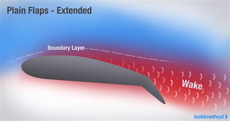 4 Types Of Aircraft Flaps and How They Work - Master Engineer Fix