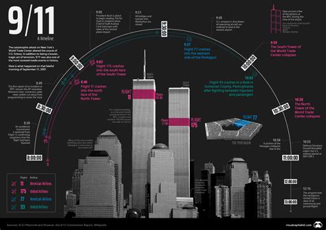 World Trade Center Attack Facts