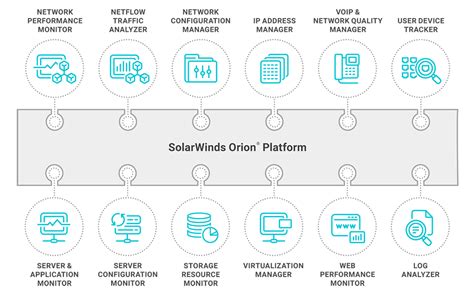 Orion Platform | SolarWinds