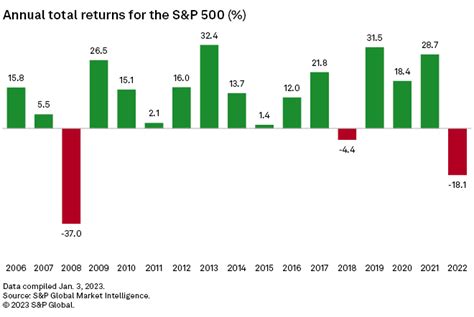 S&P 500 logs its worst annual performance since 2008 | S&P Global Market Intelligence