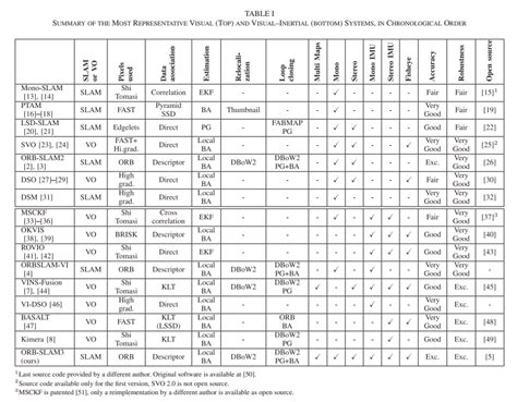 [Paper Review] ORB-SLAM3 요약 및 설명 - Taeyoung’s Blog