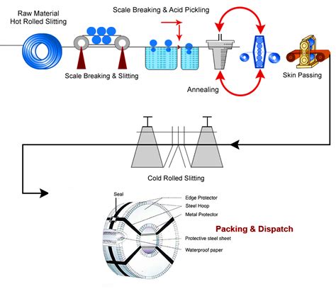 Rolling Mill Process Flow Chart - Minga