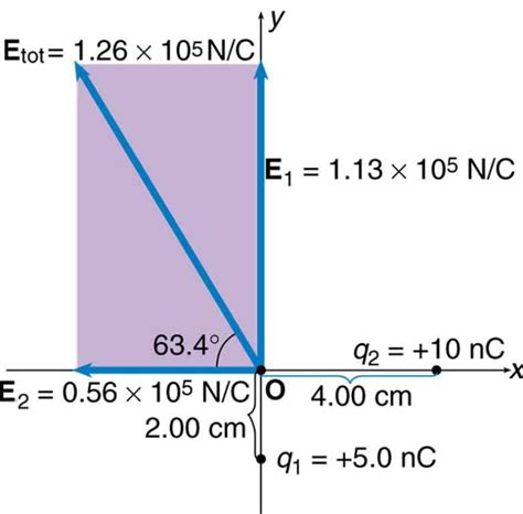 Electric Field Lines: Multiple Charges | Physics