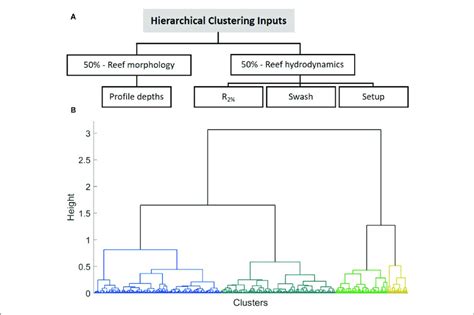 | The inputs used for the hierarchical clustering algorithm, (A)... | Download Scientific Diagram