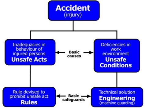 Reasons Accident Causation Model