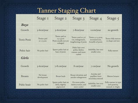 Tanner Stages Charts | Np school, School info