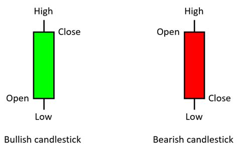 Candlestick Charts: How to Read Candlesticks | CMC Markets