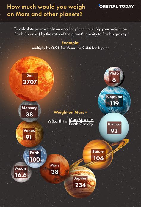 Mars gravity 101: features, properties, comparison to other planets - Orbital Today