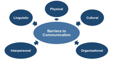 BARRIERS AND ENABLERS OF COMMUNICATION - ePortfolio