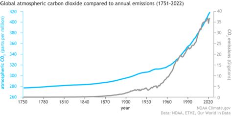 Climate Change: Atmospheric Carbon Dioxide | NOAA Climate.gov