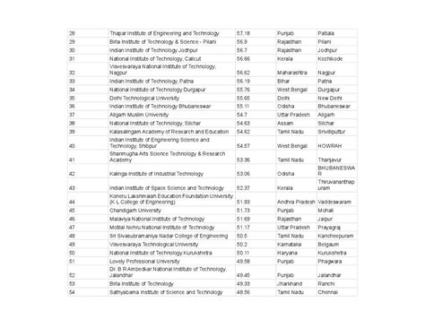 NIRF Engineering Ranking 2022 - 2023 (PDF) - Download List of Top ...